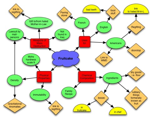 fruitcakeconceptmap