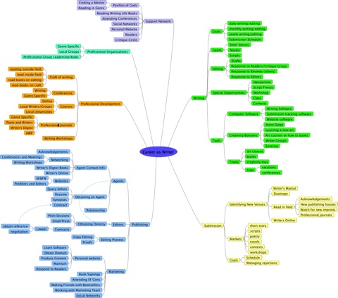 the best mind mapping software for nonfiction writers the best mind mapping software for nonfiction writers